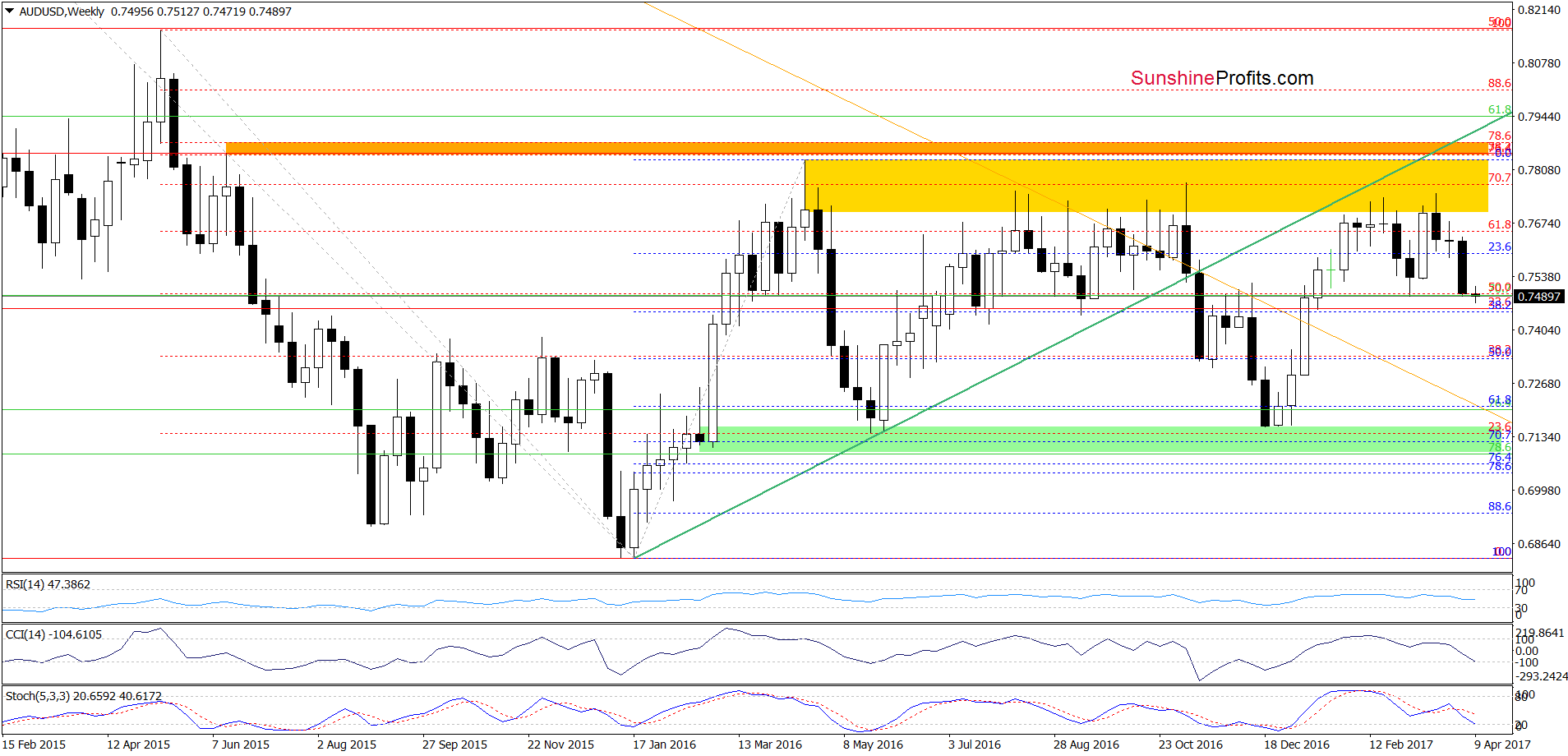 AUD/USD - the weekly chart