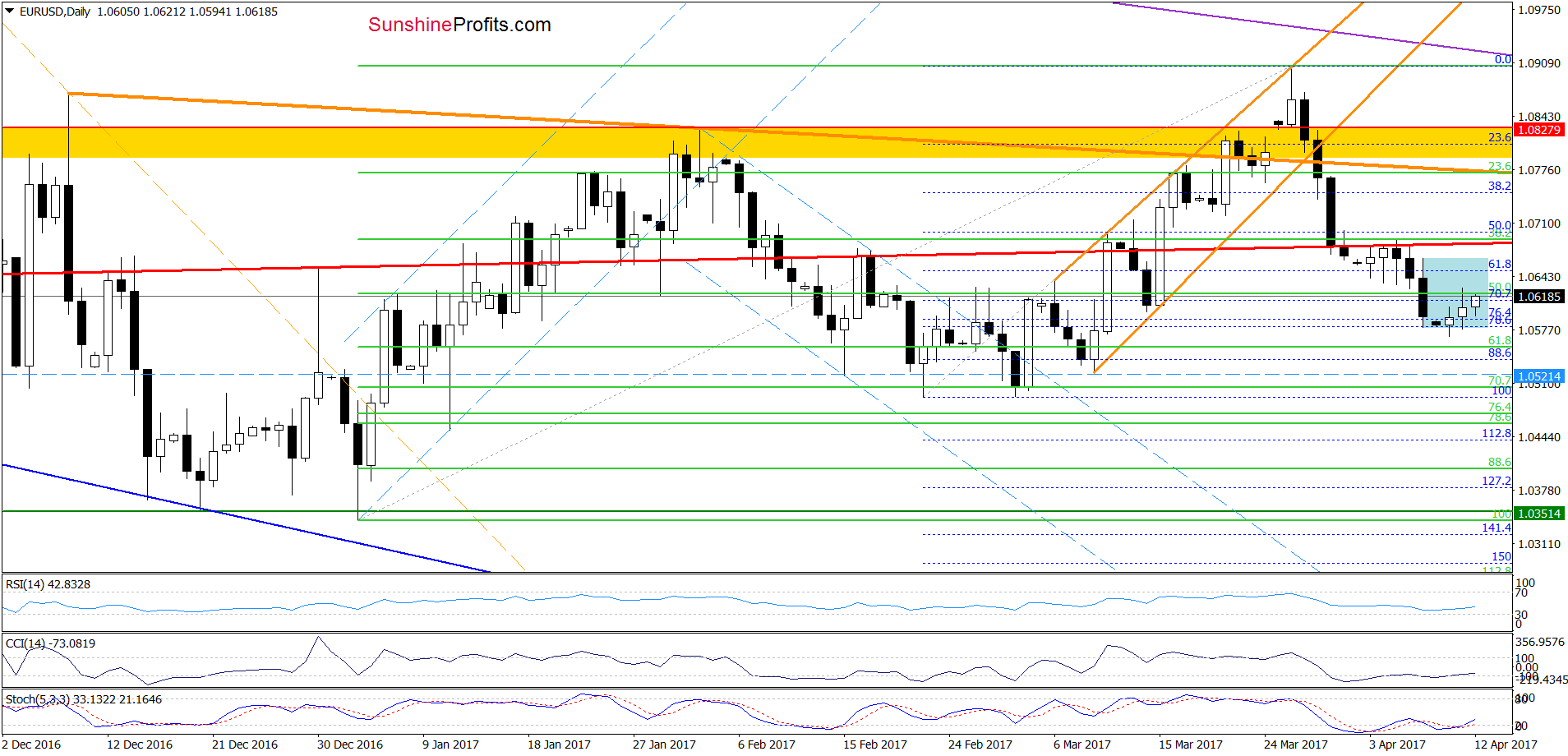 EUR/USD - the daily chart