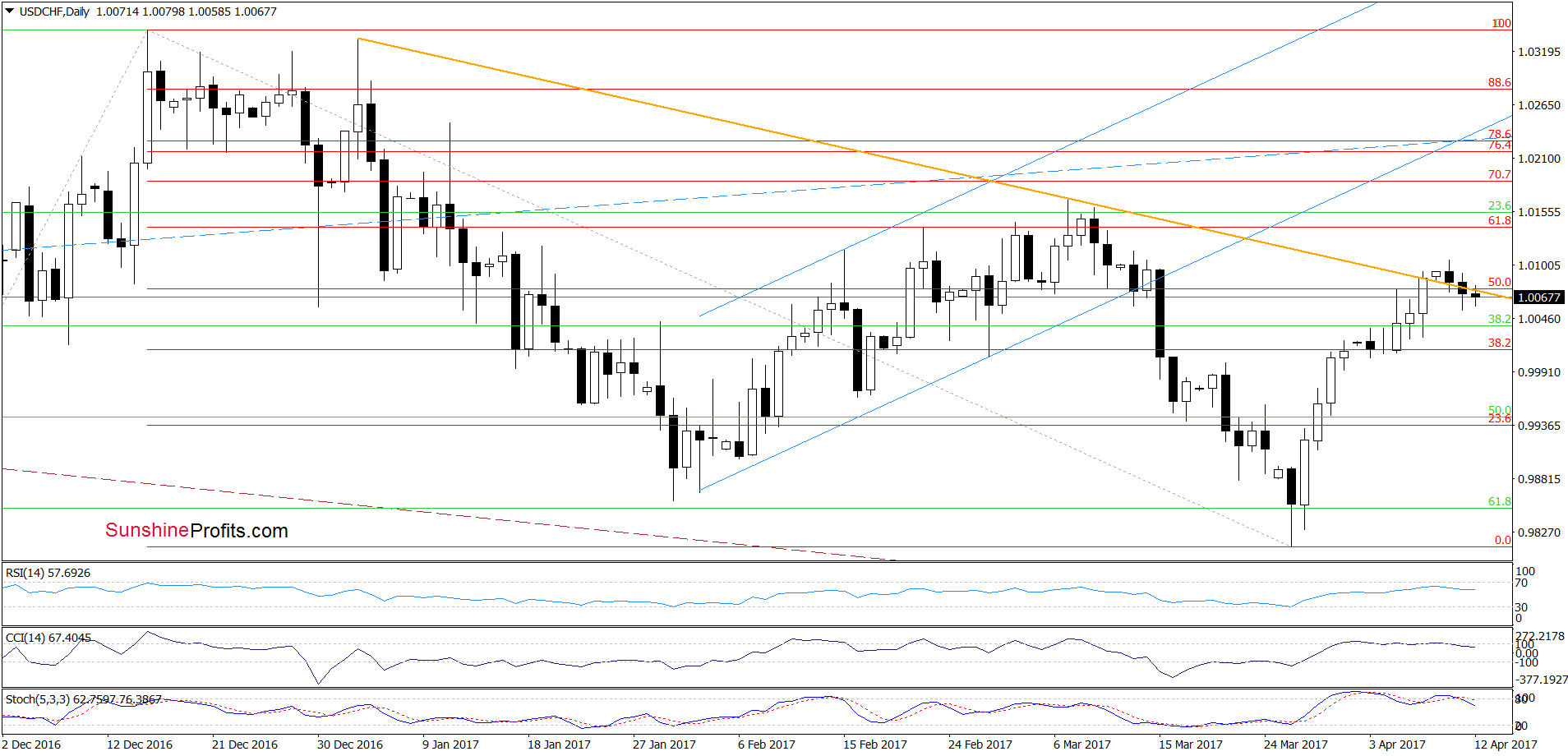 USD/CHF - the daily chart