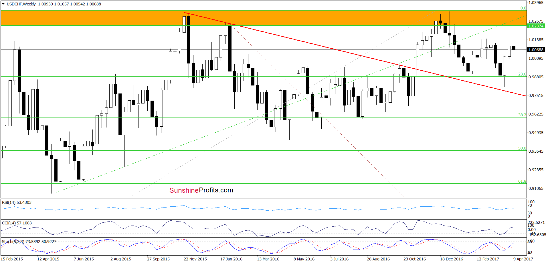 USD/CHF - the weekly chart