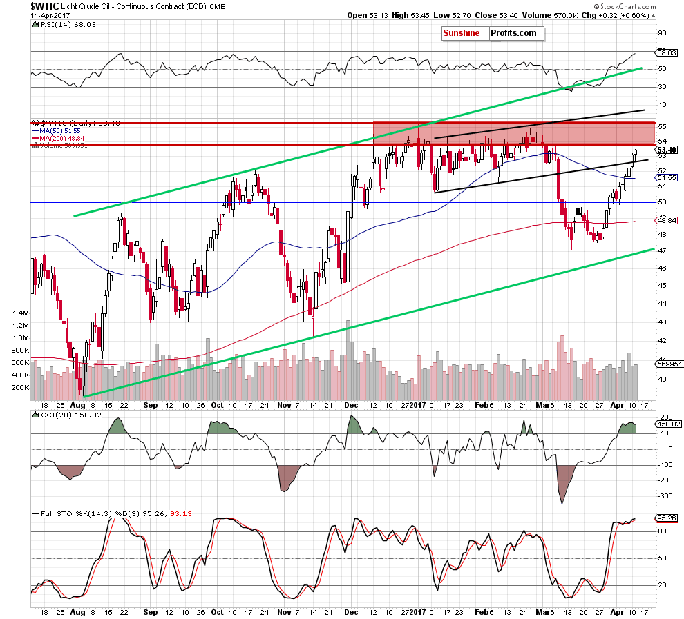 WTIC - the daily chart
