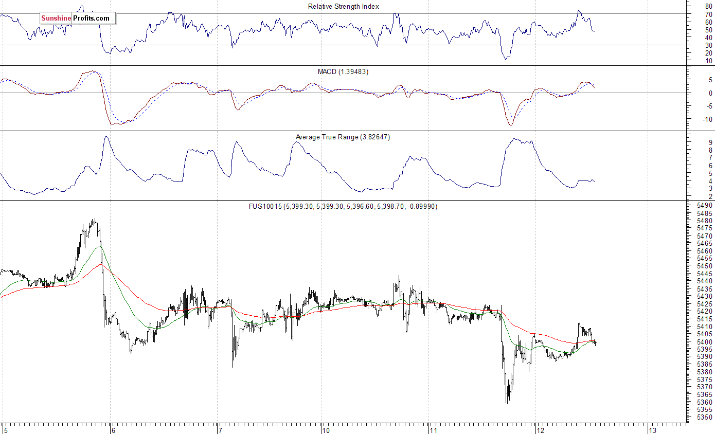 Nasdaq100 futures contract - Nasdaq 100 index chart - NDX