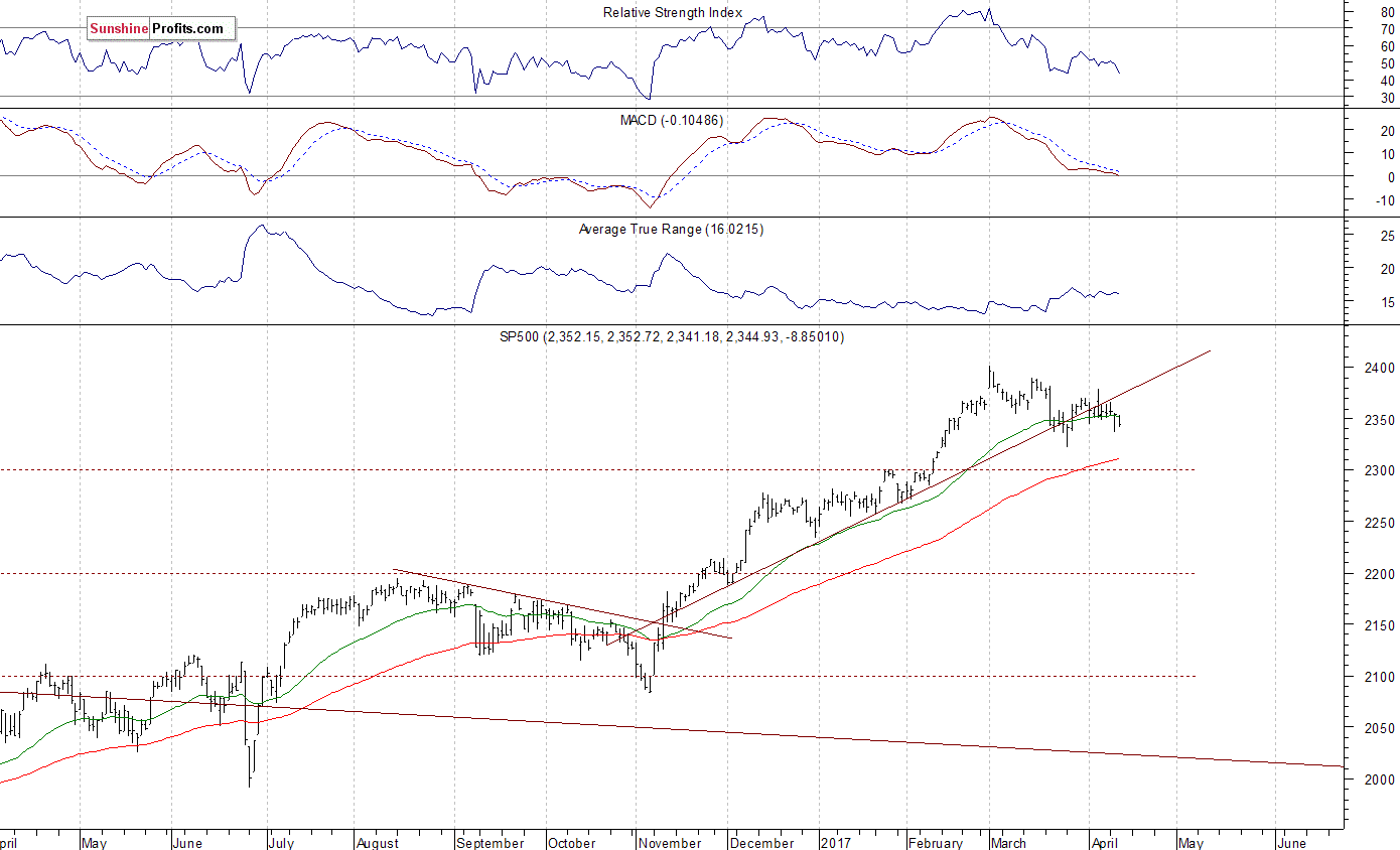 Daily S&P 500 index chart - SPX, Large Cap Index