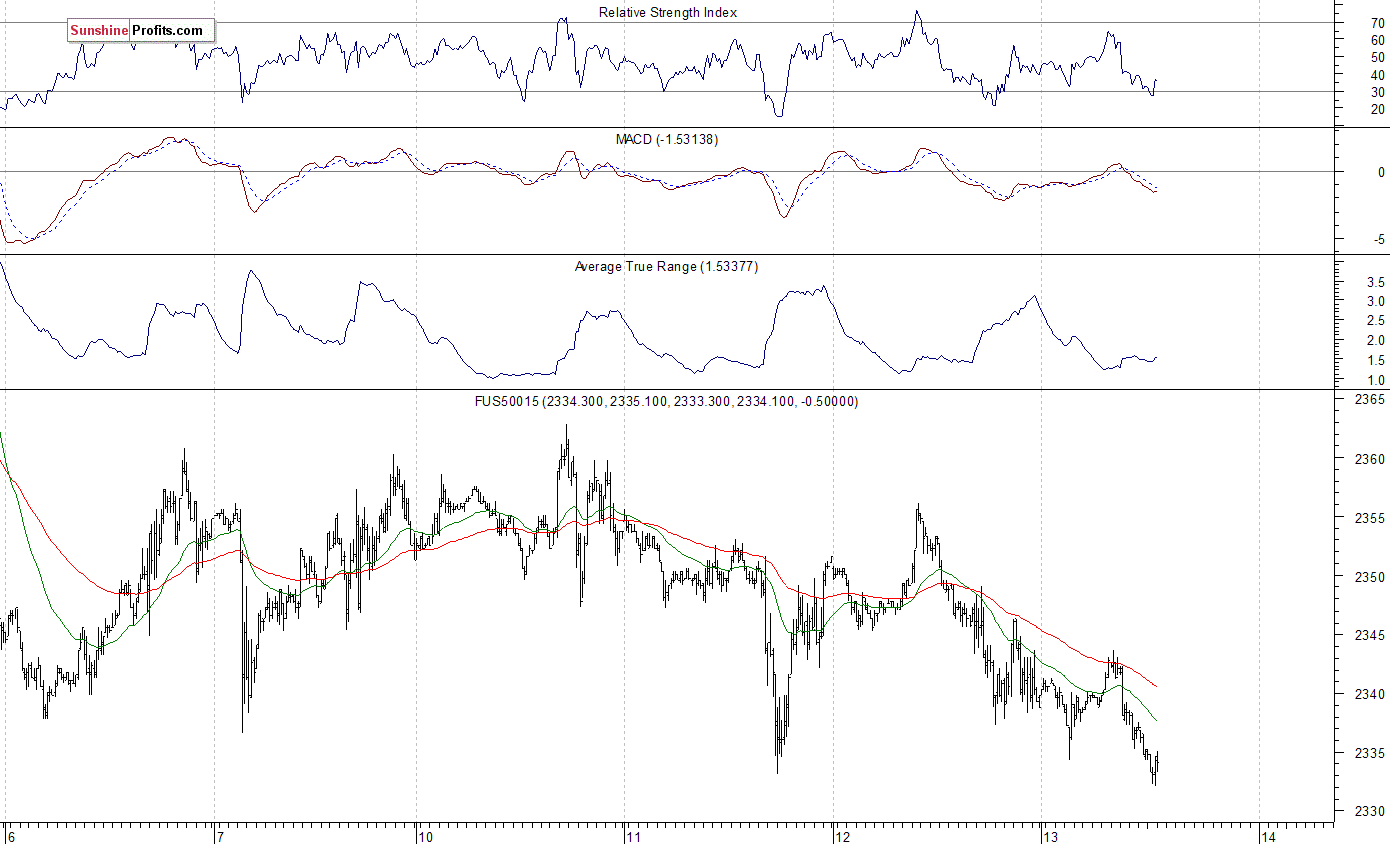 S&P 500 futures contract - S&P 500 index chart - SPX