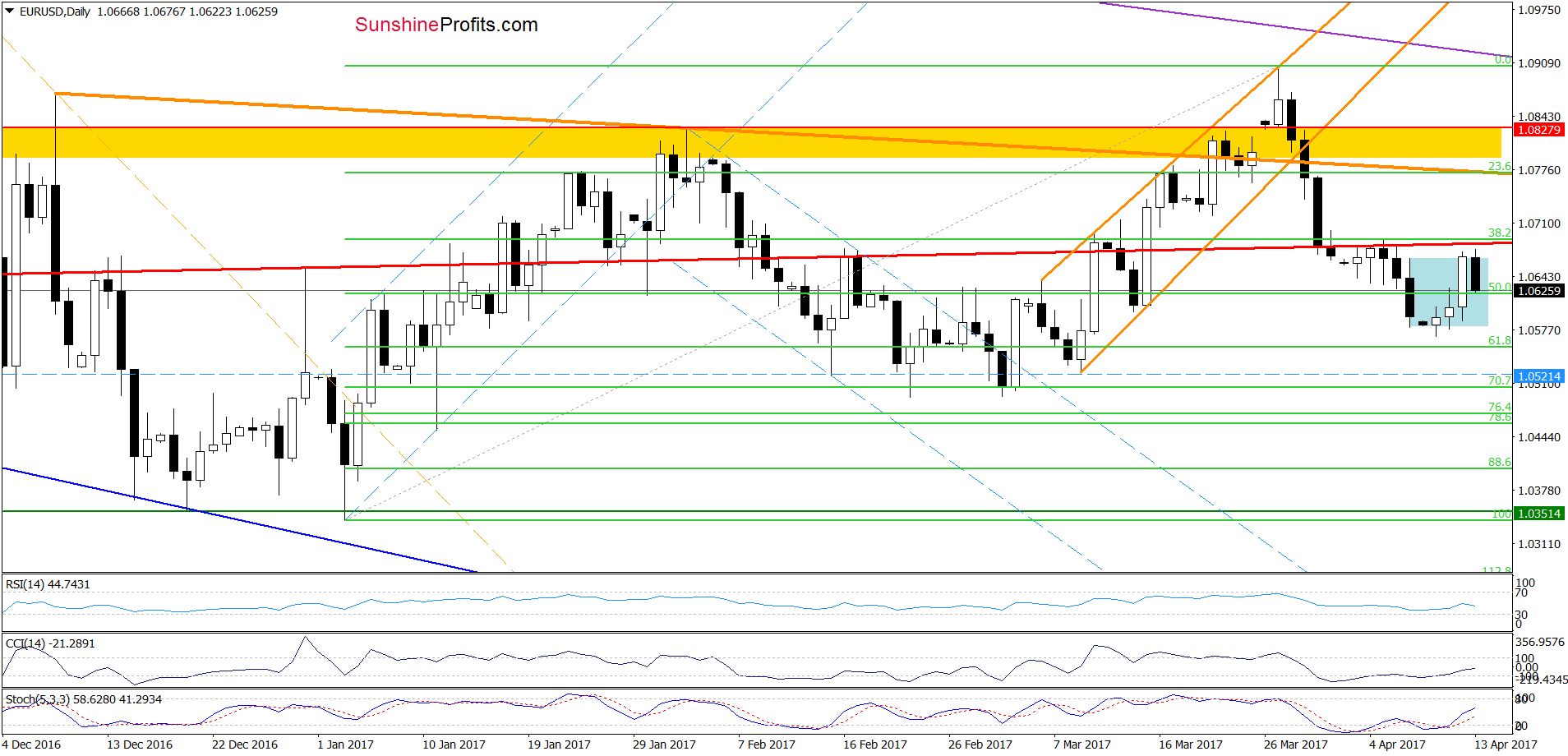 EUR/USD - the daily chart