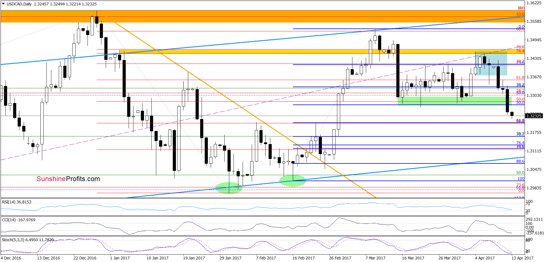 USD/CAD - the daily chart