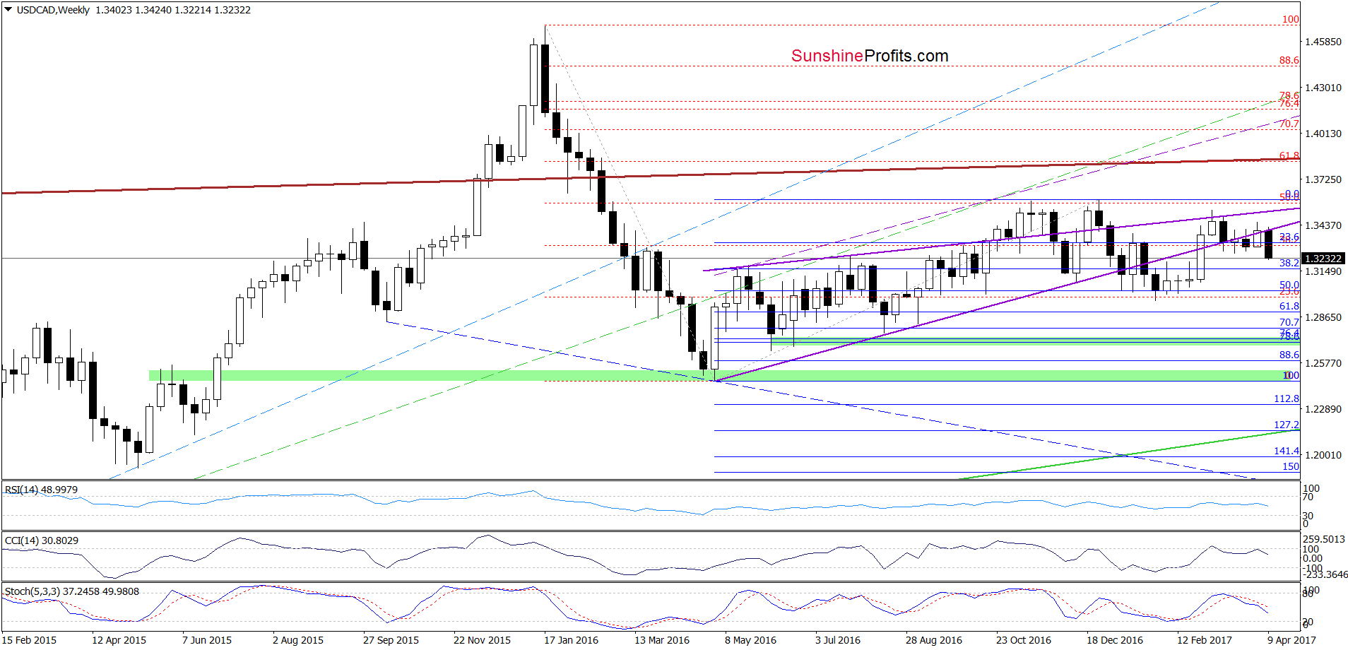 USD/CAD - the weekly chart