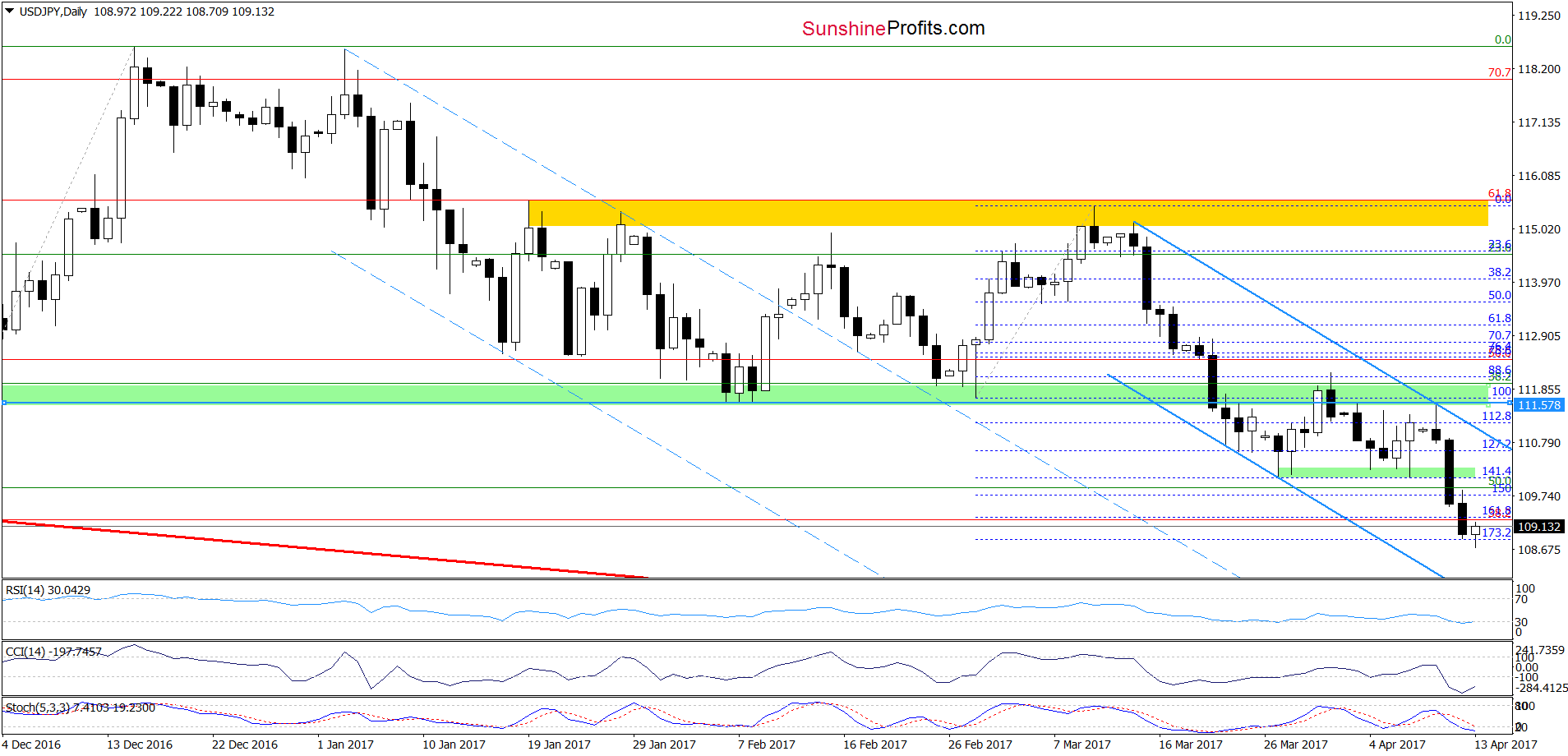 USD/JPY - the daily chart