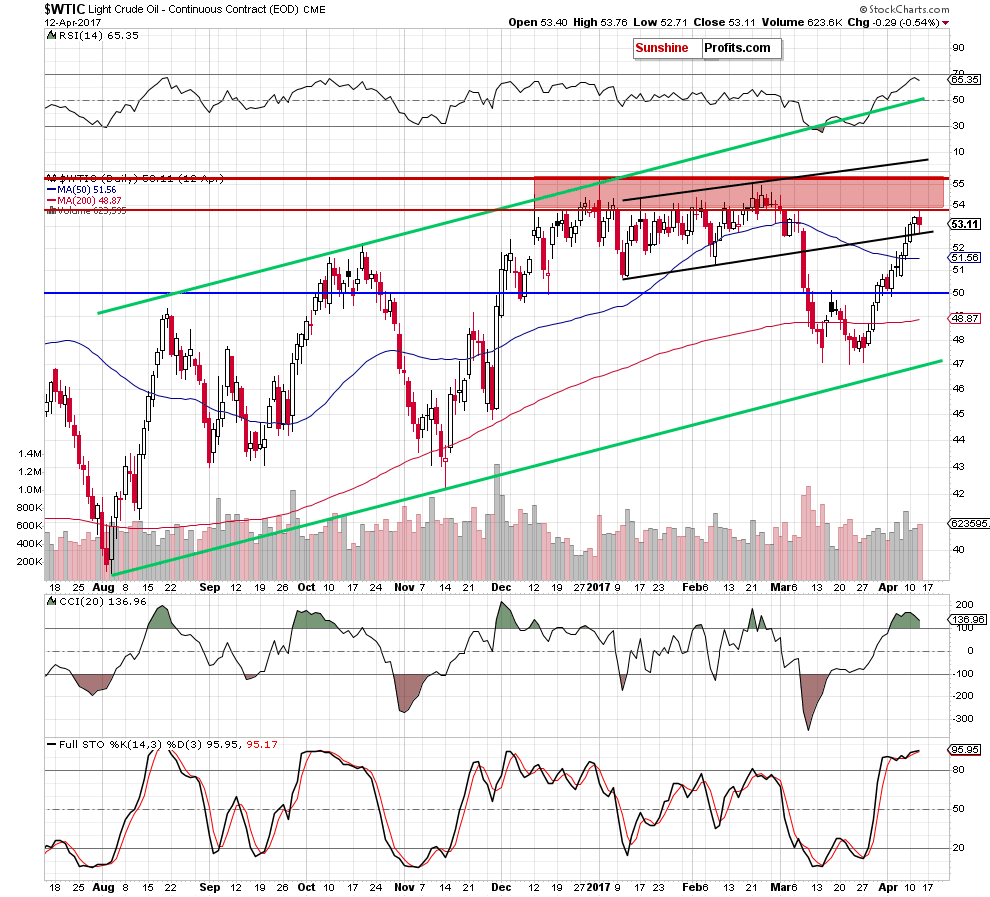 WTIC - the daily chart