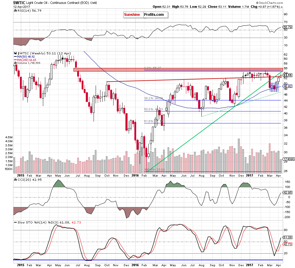 WTIC - the weekly chart