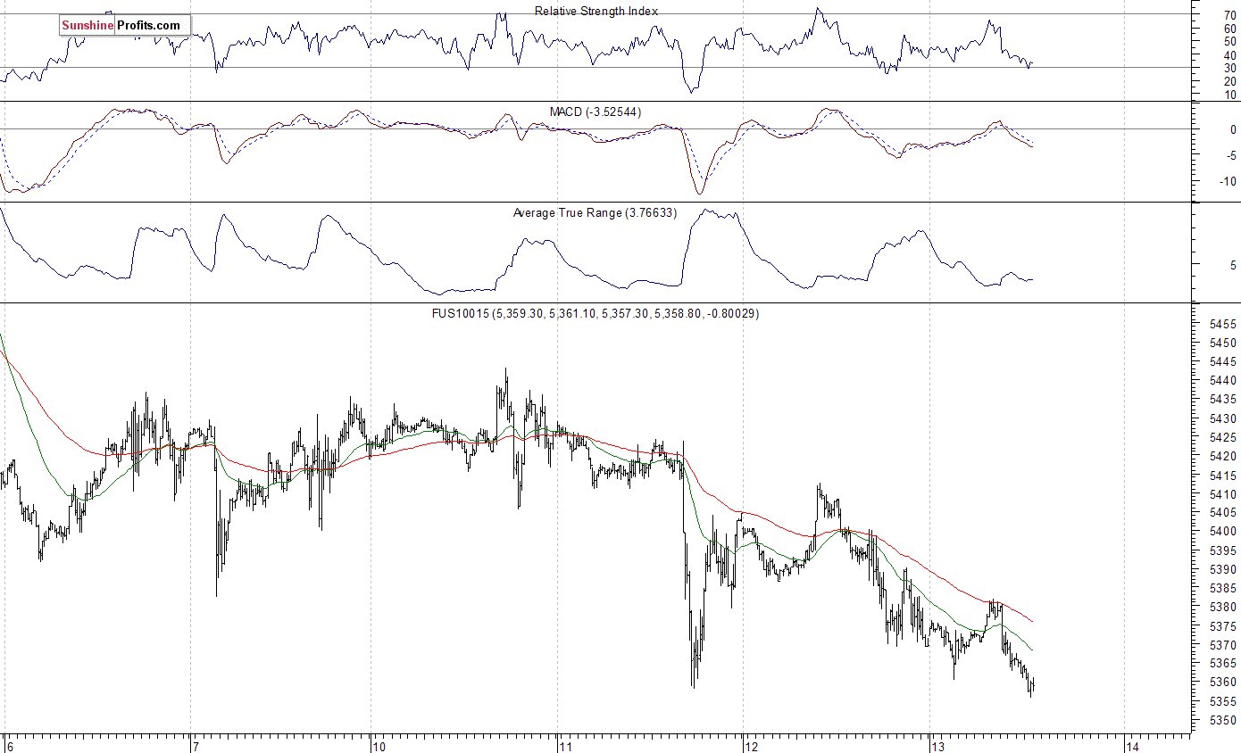 Nasdaq100 futures contract - Nasdaq 100 index chart - NDX