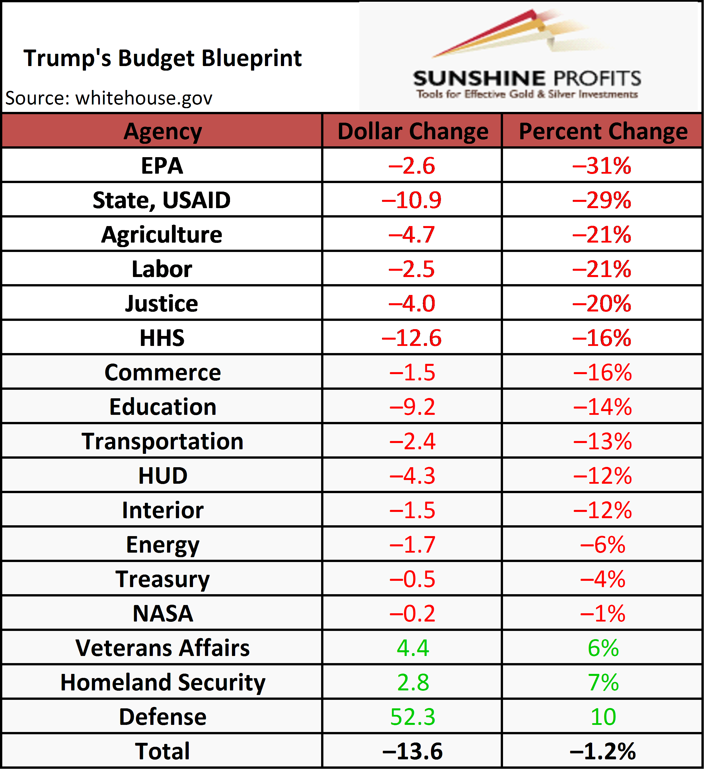 Trump’s Budget Blueprint