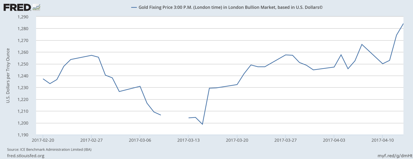 Gold price