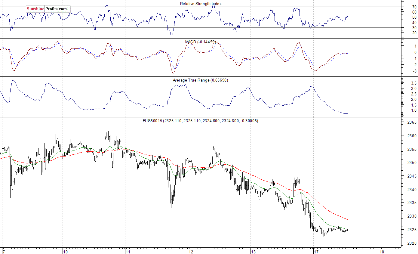 S&P 500 futures contract - S&P 500 index chart - SPX