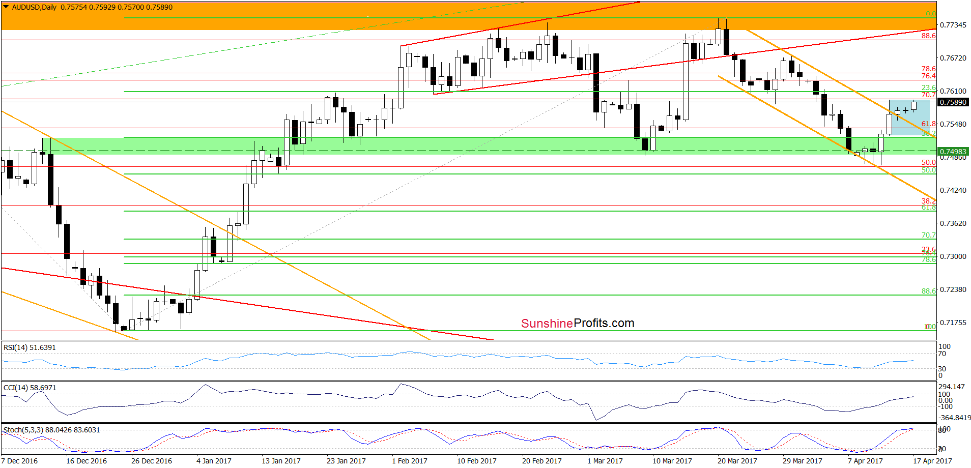 AUD/USD - the daily chart