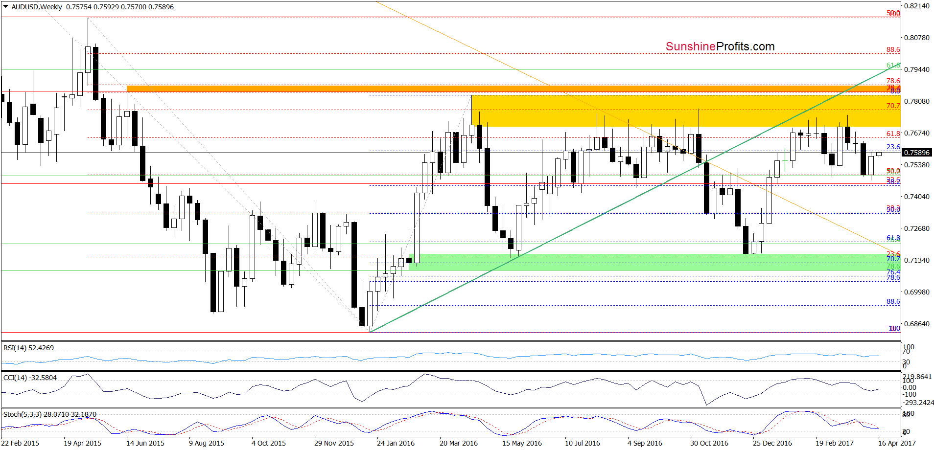 AUD/USD - the weekly chart