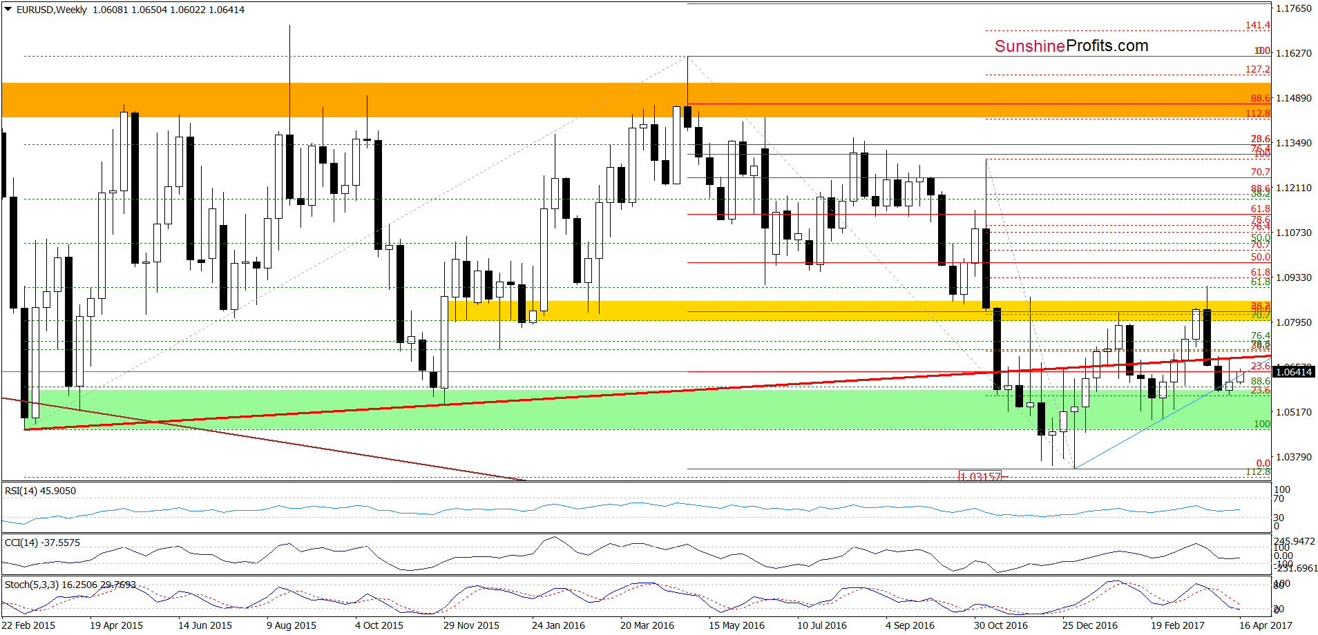 EUR/USD - the weekly chart