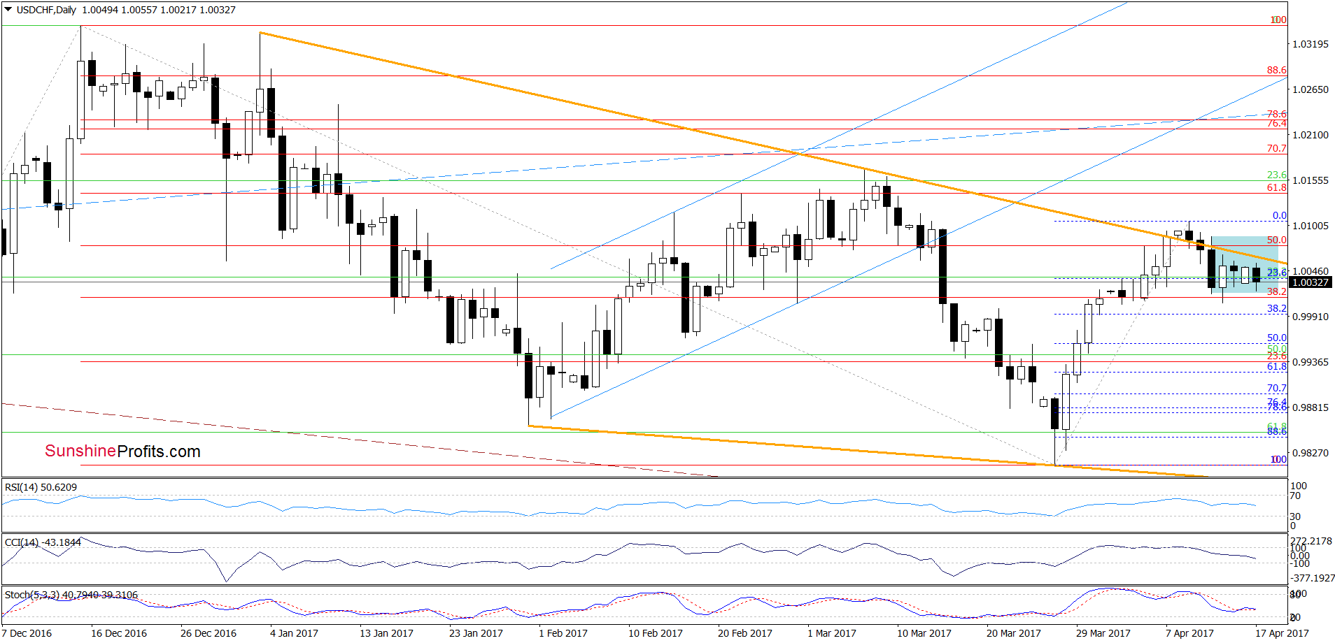 USD/CHF - the daily chart