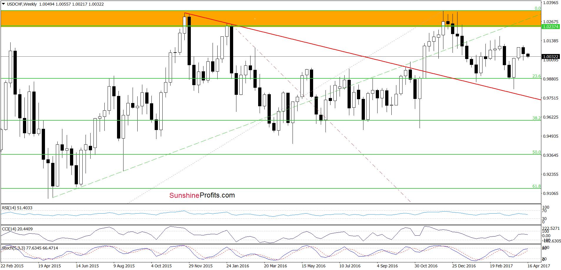 USD/CHF - the weekly chart