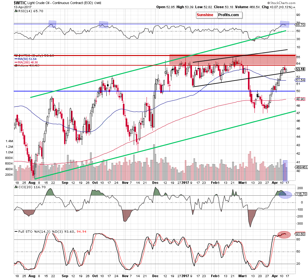 WTIC - the daily chart