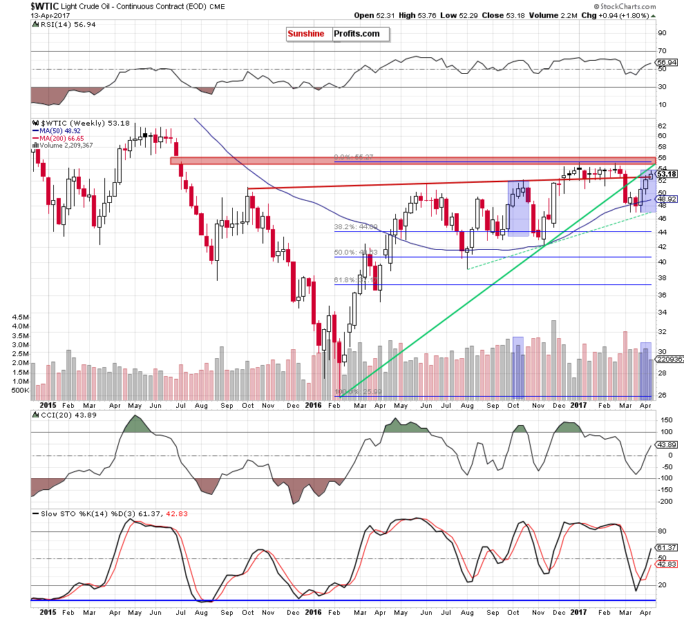 WTIC - the weekly chart