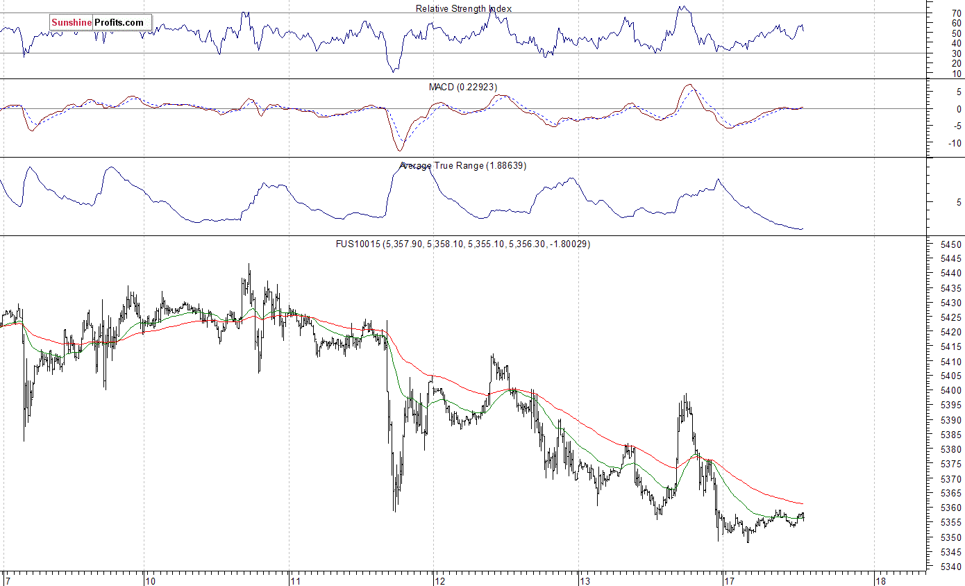 Nasdaq100 futures contract - Nasdaq 100 index chart - NDX