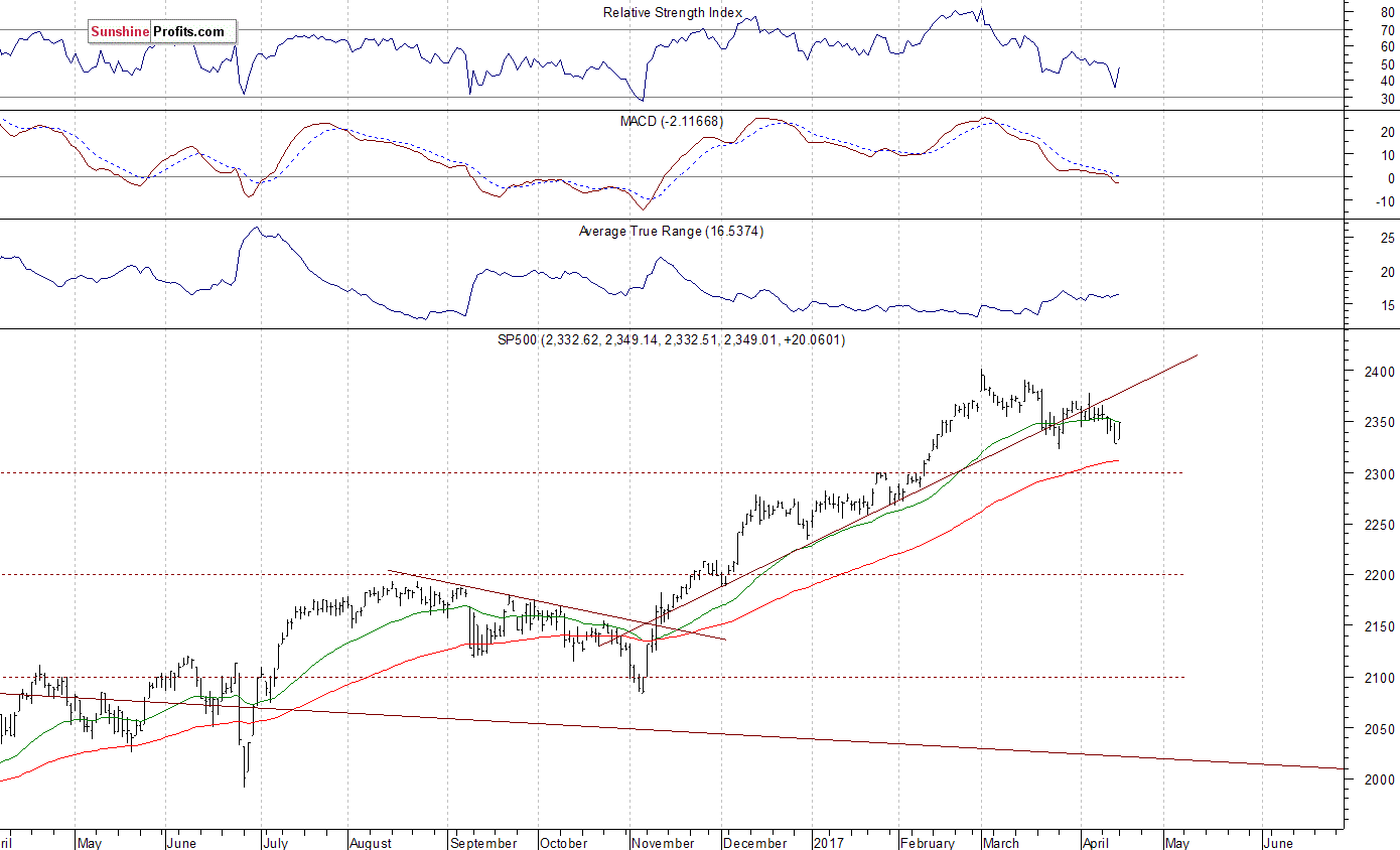 Daily S&P 500 index chart - SPX, Large Cap Index