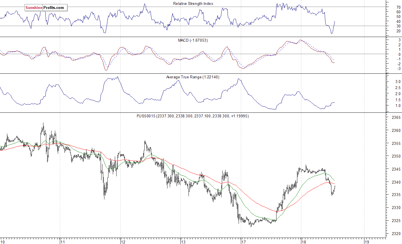 S&P 500 futures contract - S&P 500 index chart - SPX