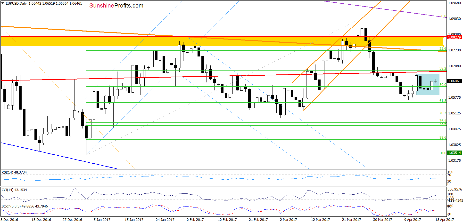 EUR/USD - the daily chart