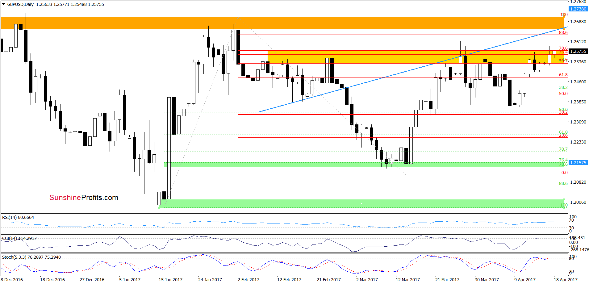 GBP/USD - the daily chart