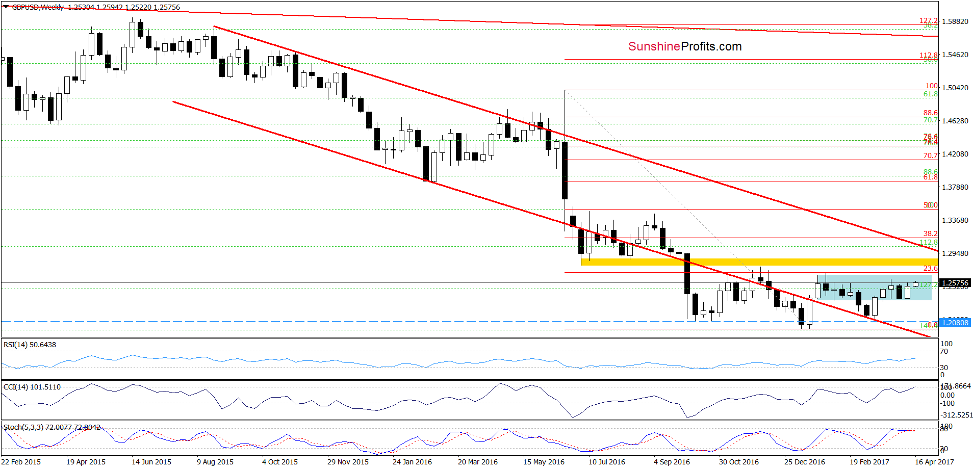 GBP/USD - the weekly chart