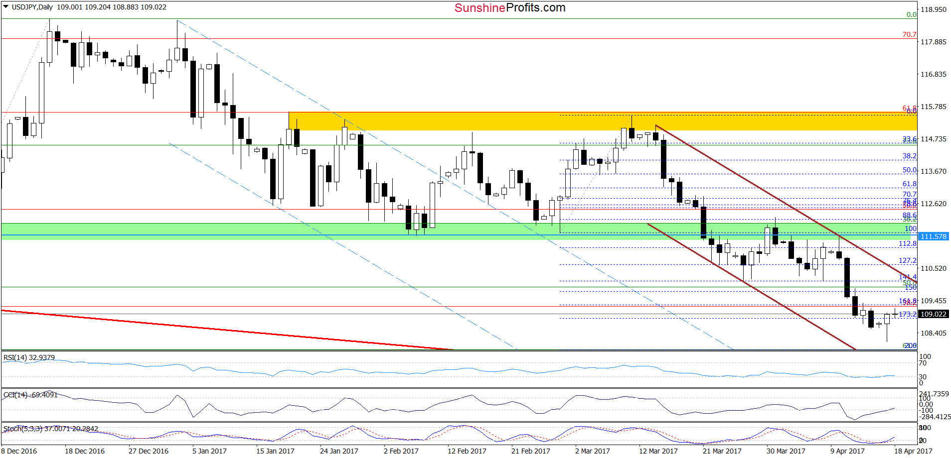 USD/JPY - the daily chart