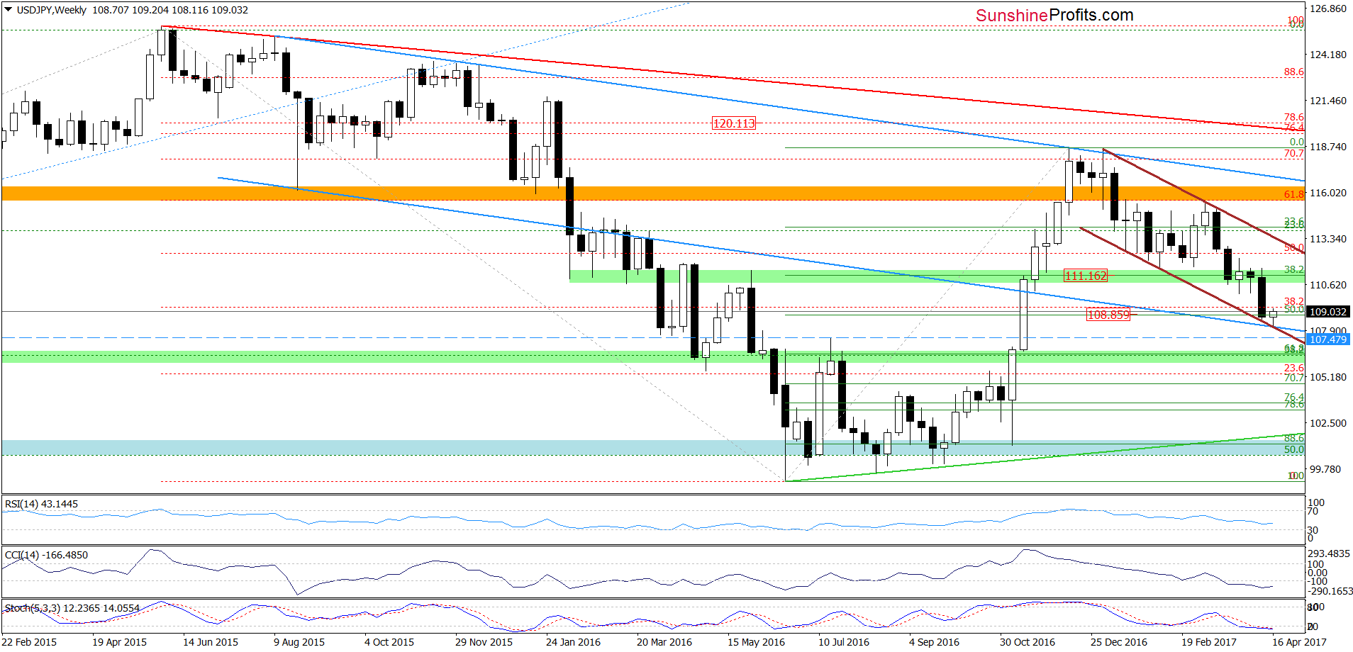 USD/JPY - the weekly chart