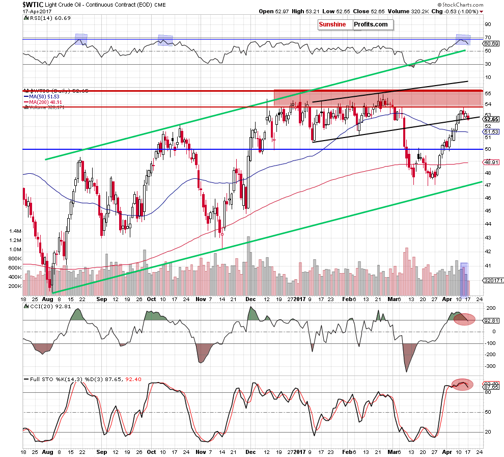 WTIC - the daily chart