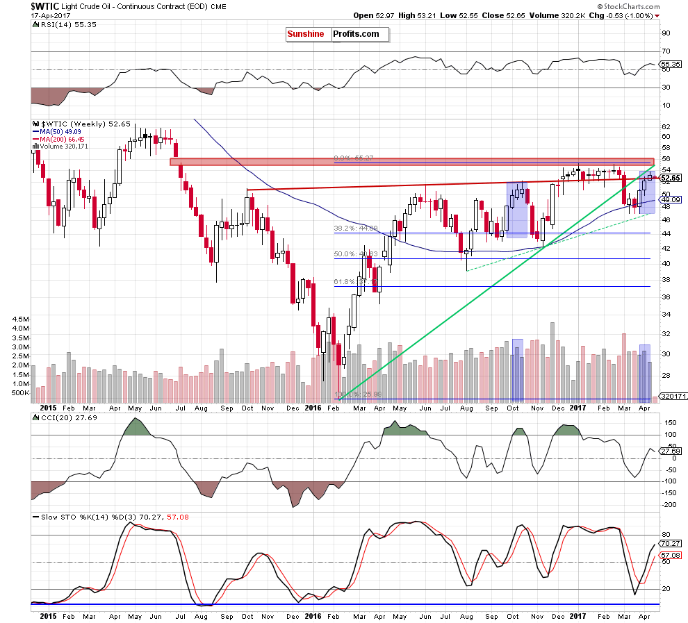 WTIC - the weekly chart