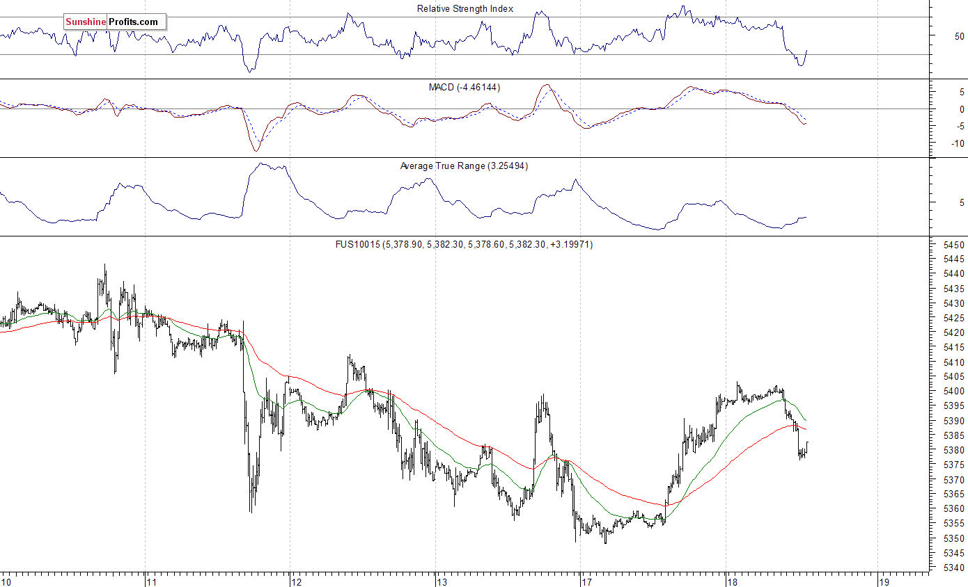 Nasdaq100 futures contract - Nasdaq 100 index chart - NDX