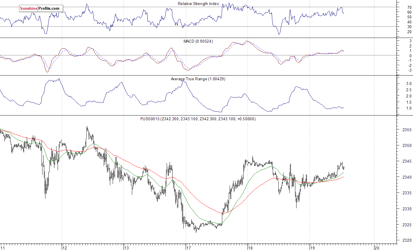 S&P 500 futures contract - S&P 500 index chart - SPX