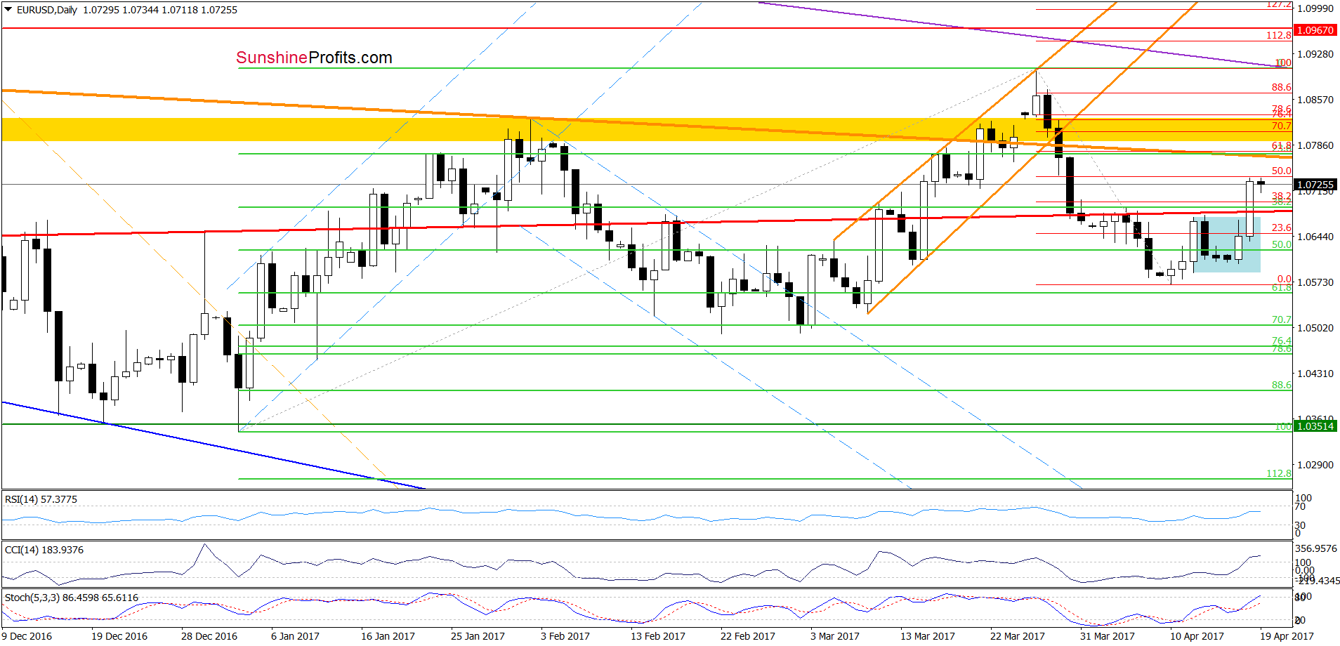 EUR/USD - the daily chart