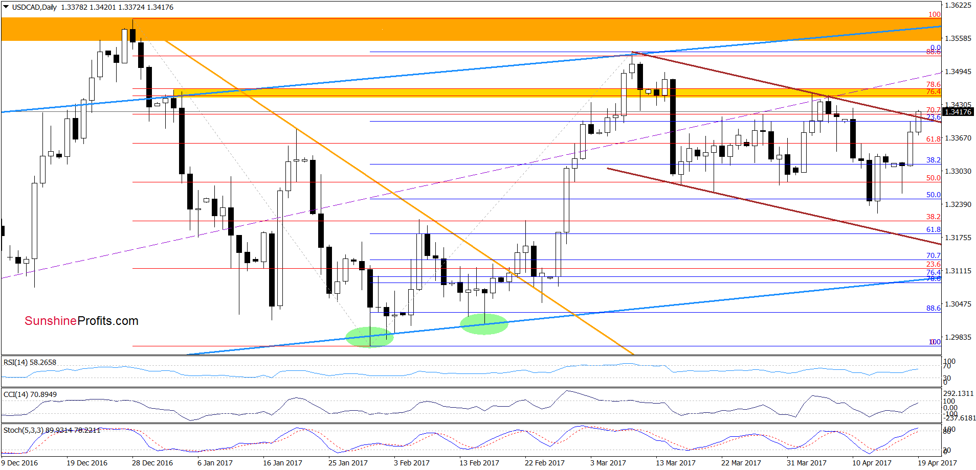 USD/CAD - the daily chart