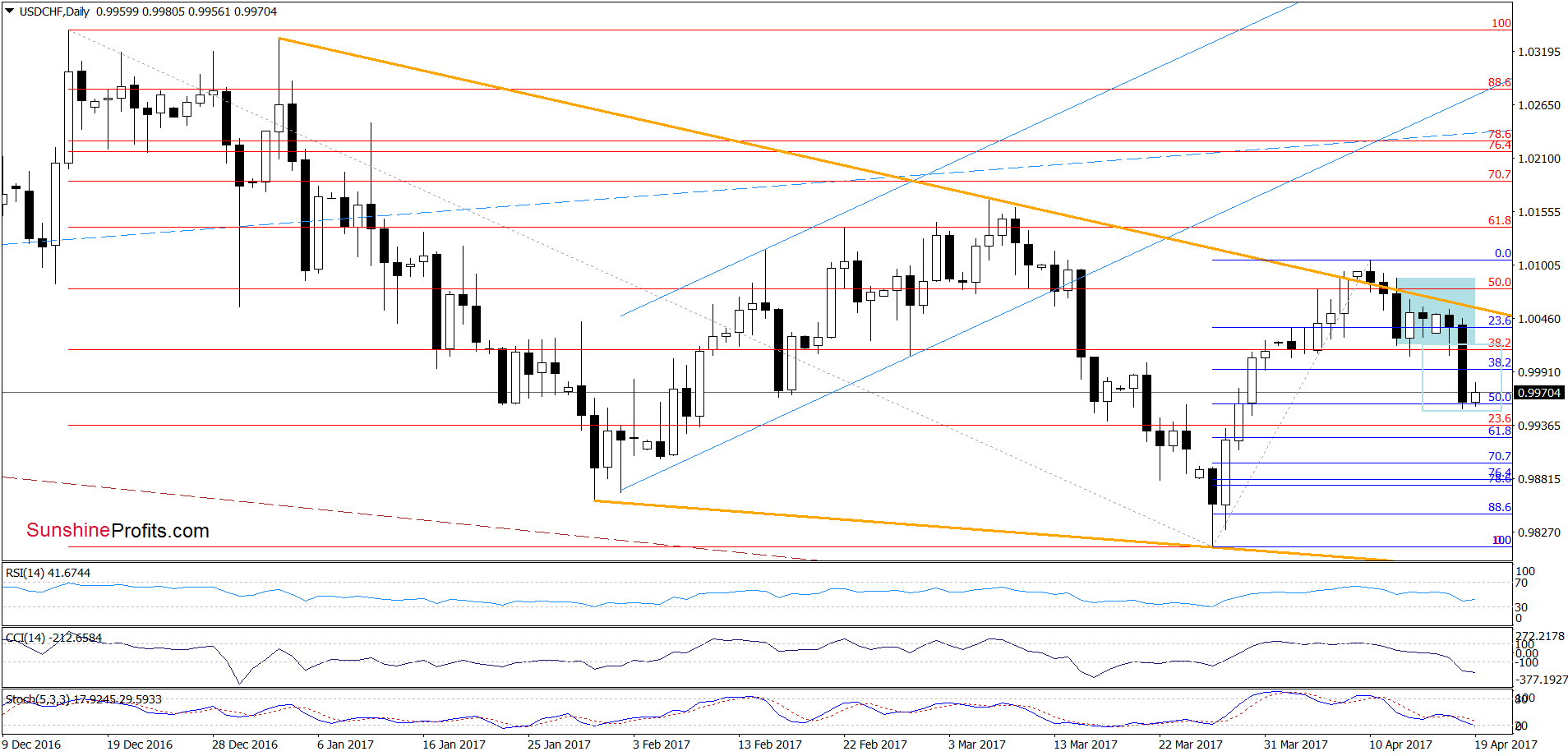 USD/CHF - the daily chart