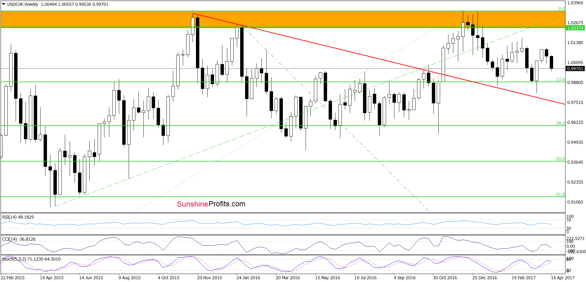 USD/CHF - the weekly chart