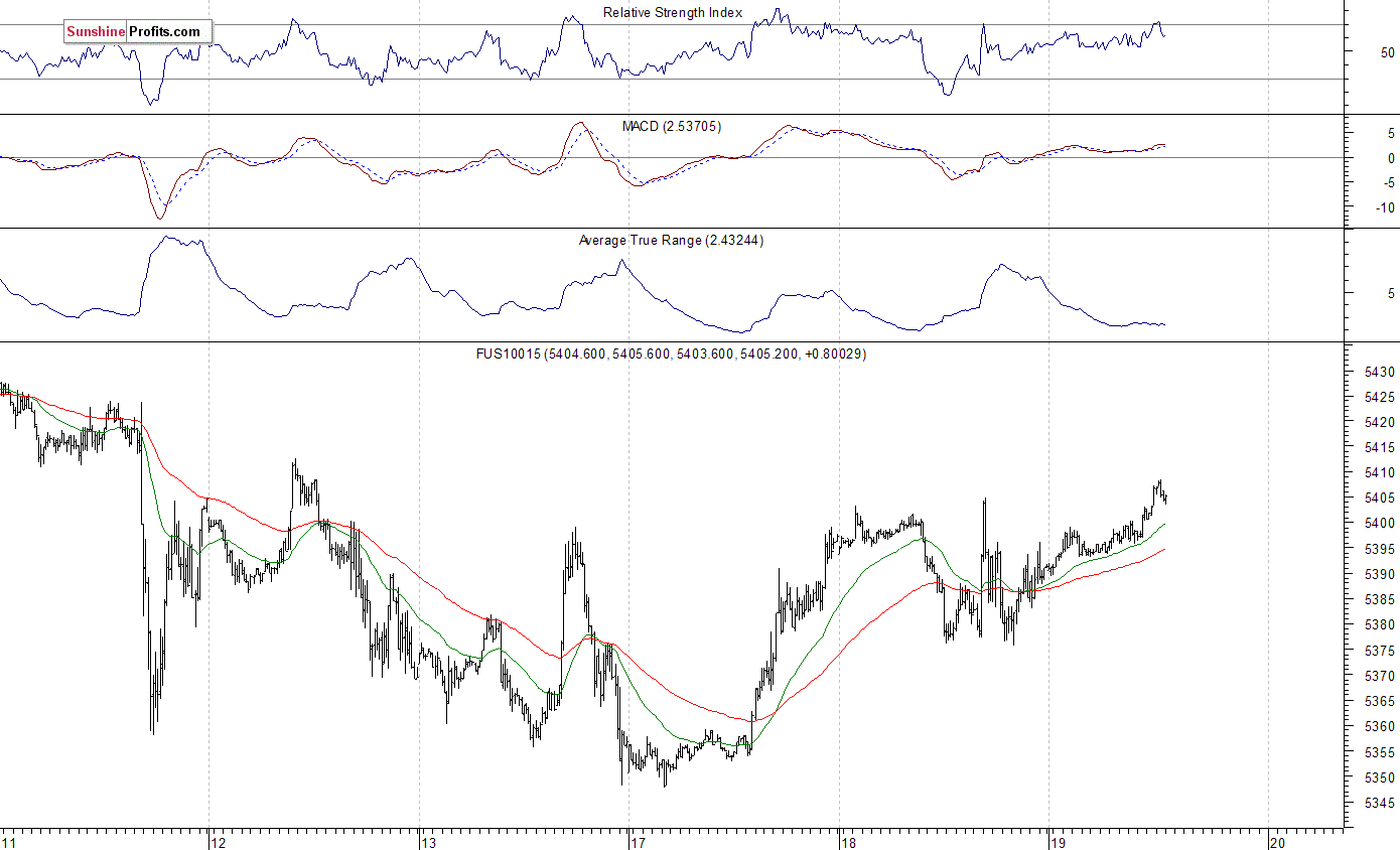 Nasdaq100 futures contract - Nasdaq 100 index chart - NDX