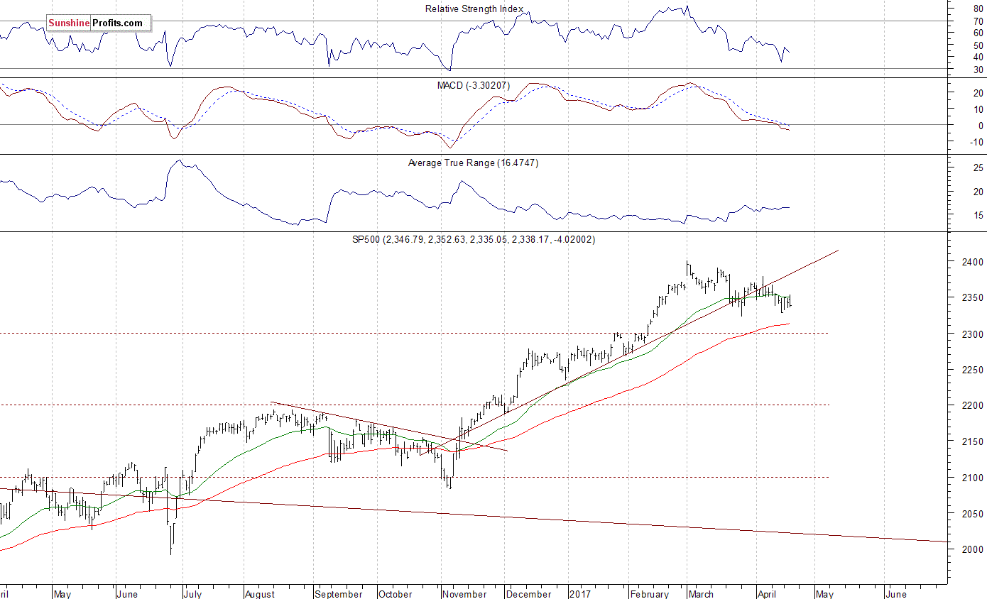 Daily S&P 500 index chart - SPX, Large Cap Index