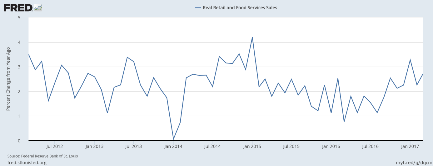 Real retail sales y-o-y