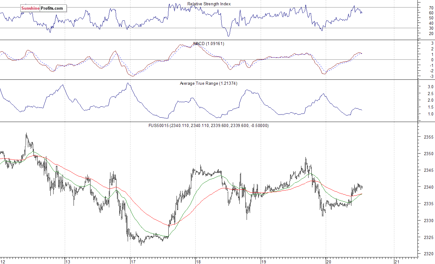 S&P 500 futures contract - S&P 500 index chart - SPX