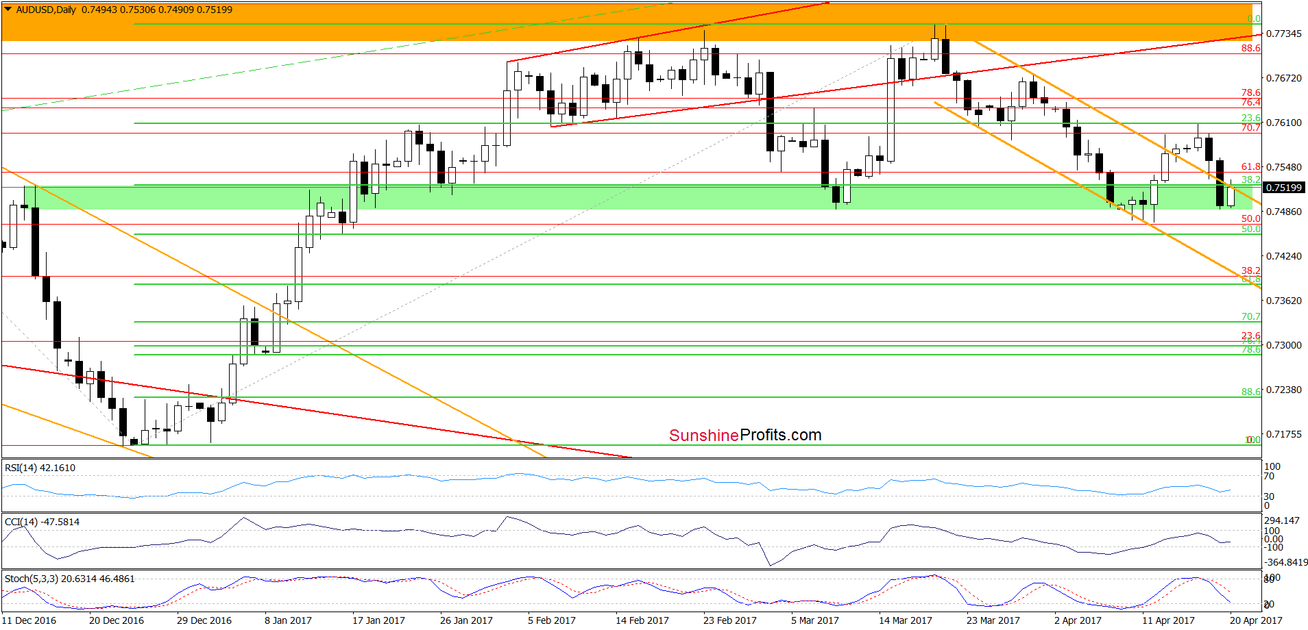 AUD/USD - the daily chart