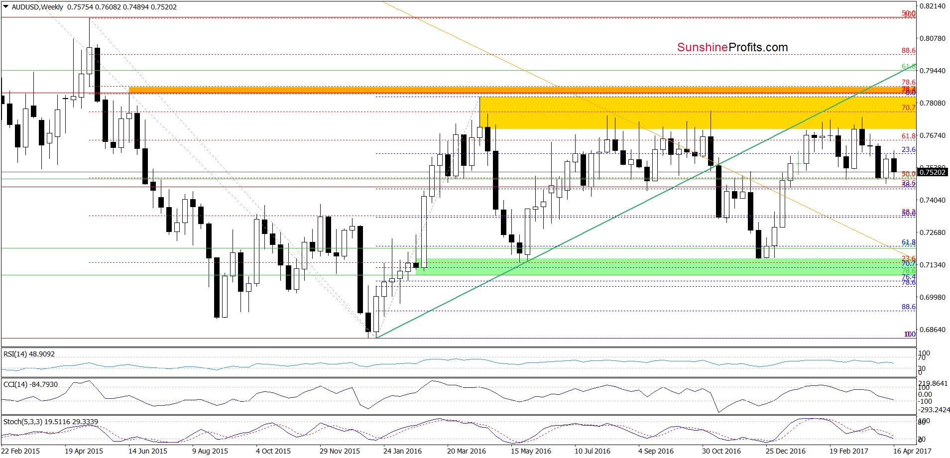 AUD/USD - the weekly chart