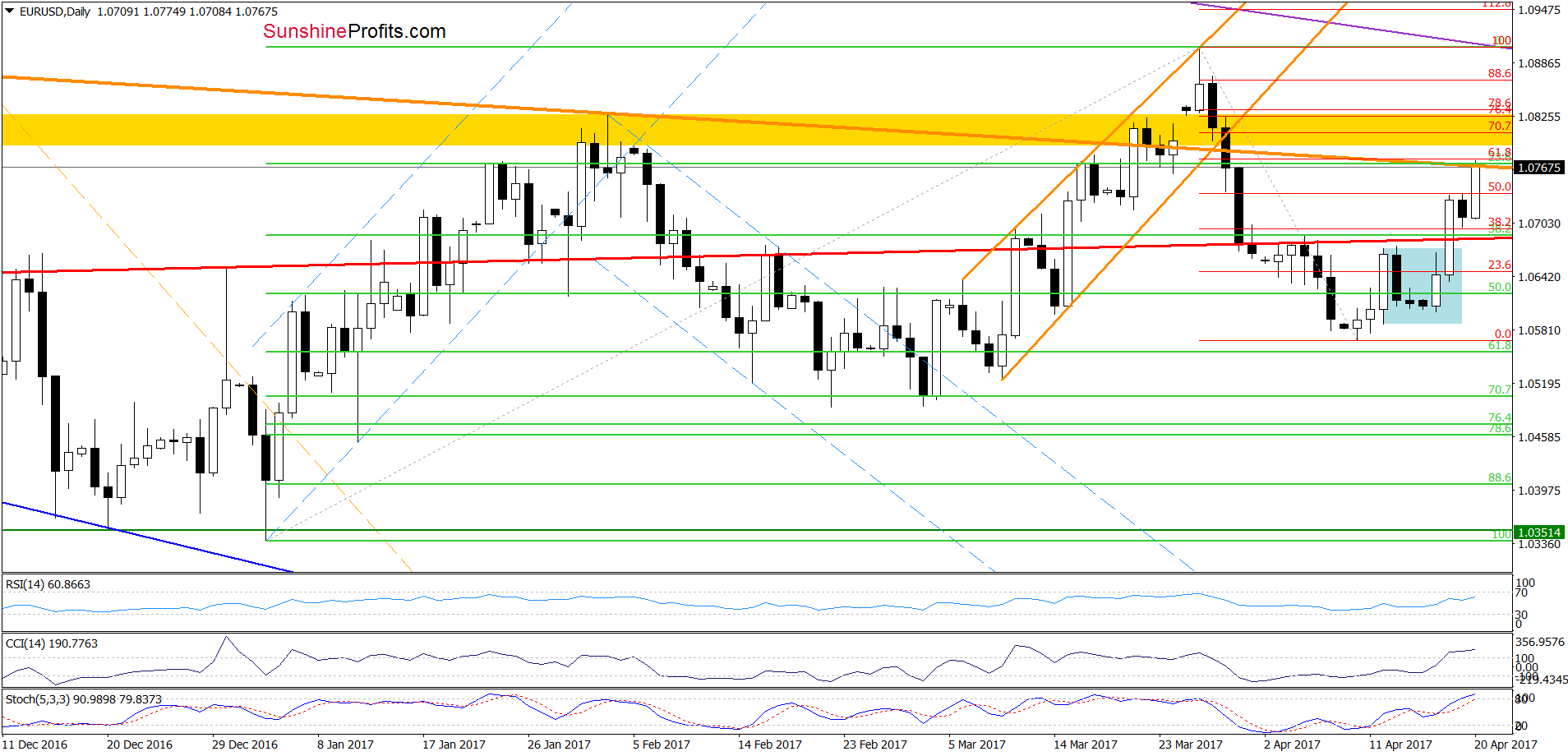 EUR/USD - the daily chart