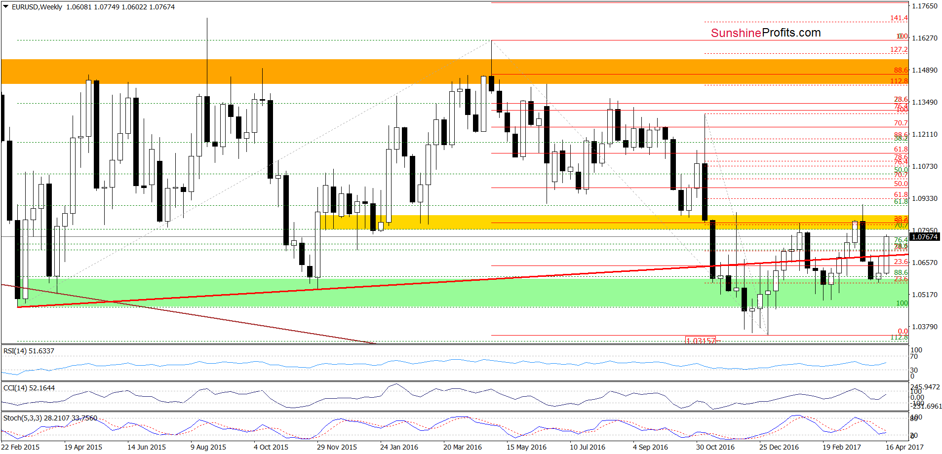 EUR/USD - the weekly chart