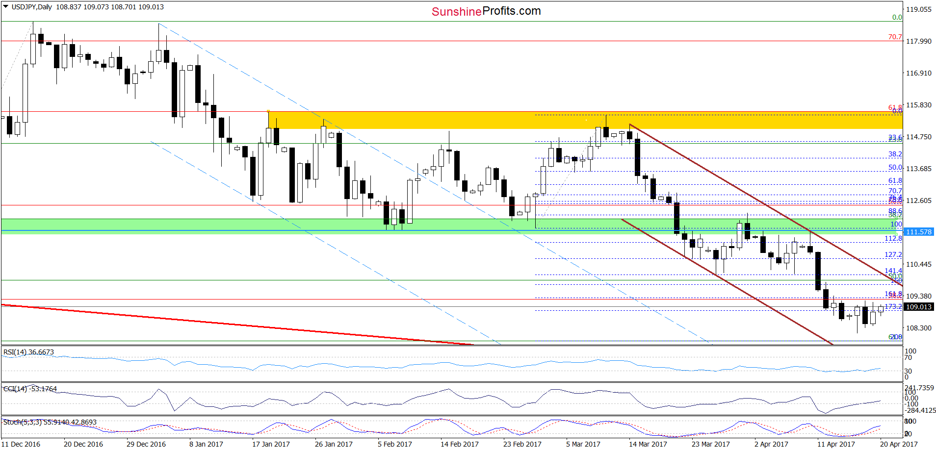 USD/JPY - the daily chart